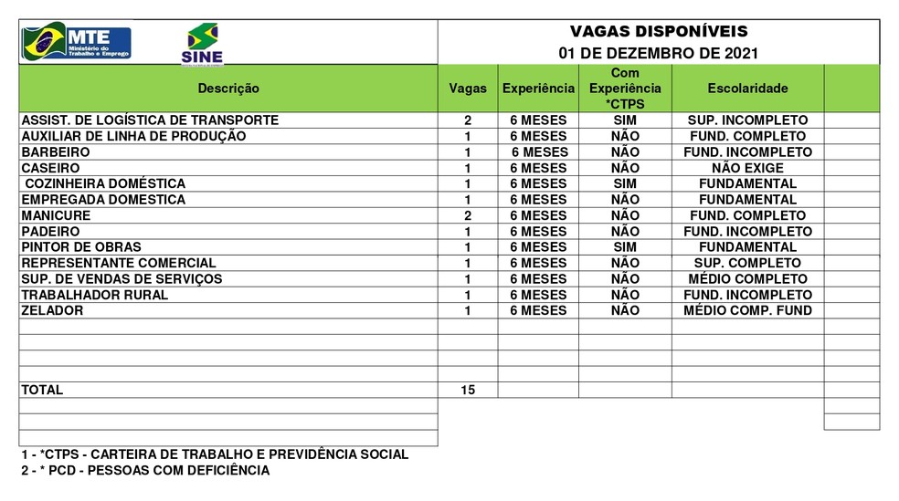 Sine Acre oferece 15 vagas de emprego nesta quarta-feira (1); confira a lista — Foto: Divulgação/Sine-Ac