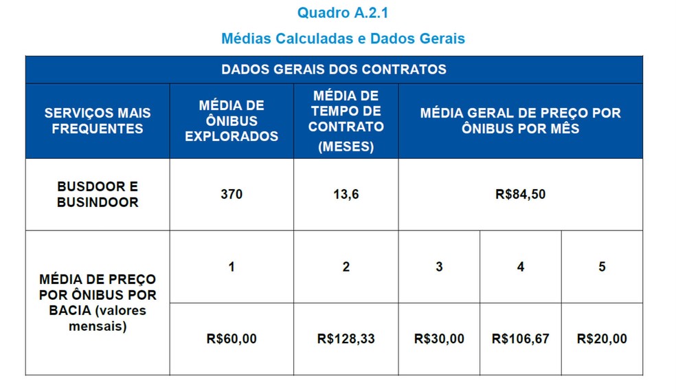 Tabela mostra valor mÃ©dio cobrado, atualmente, para a publicidade nos Ã´nibus do Distrito Federal â Foto: FGV Projetos/ReproduÃ§Ã£o
