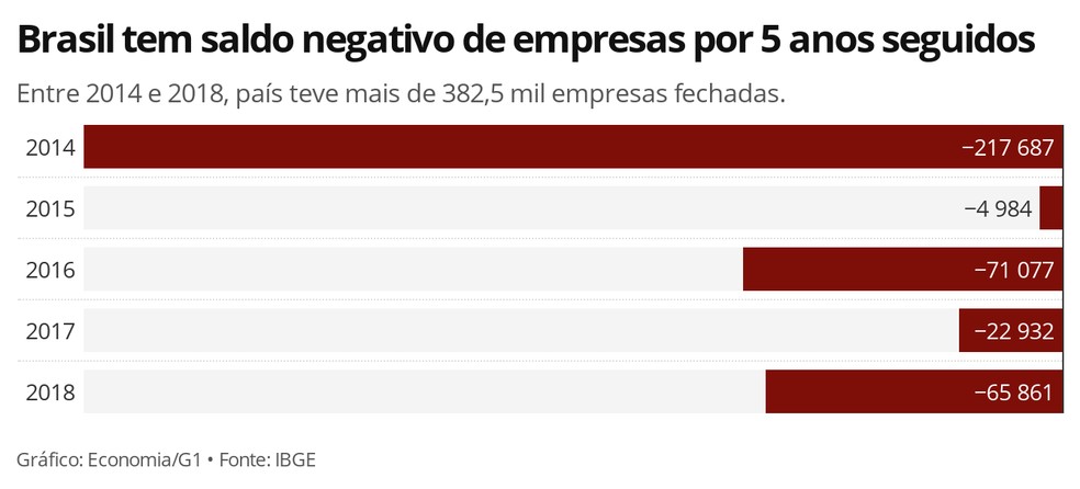 Brasil fecha mais empresas do que abre por cinco anos consecutivos, aponta IBGE — Foto: Economia/G1