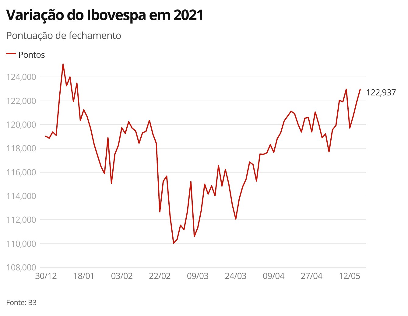 Bovespa passa a subir nesta terça-feira thumbnail