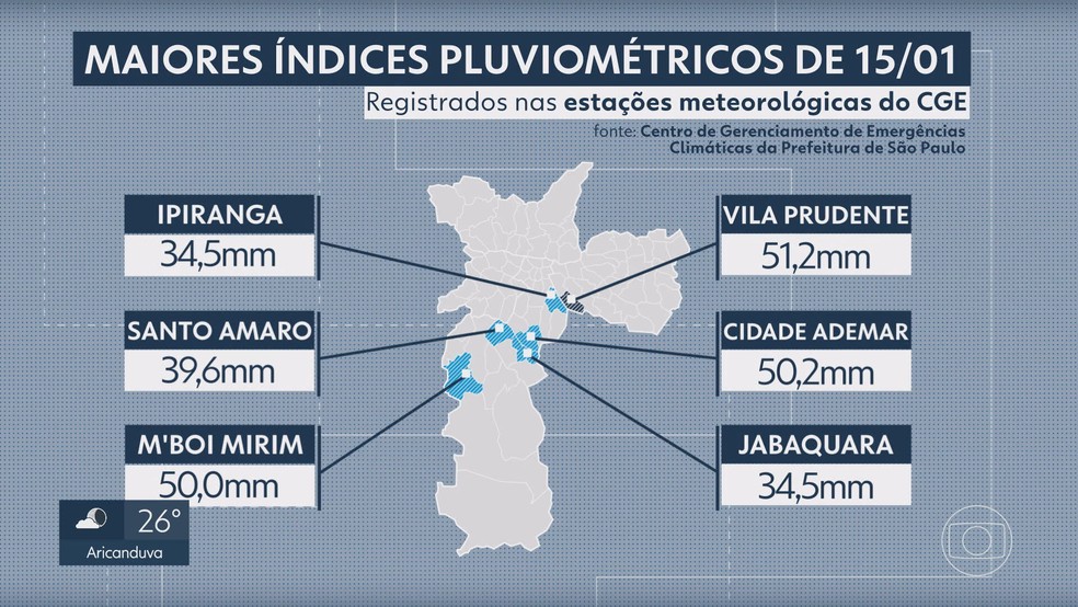 Índices pluviométricos.  — Foto: Reprodução/ TV Globo