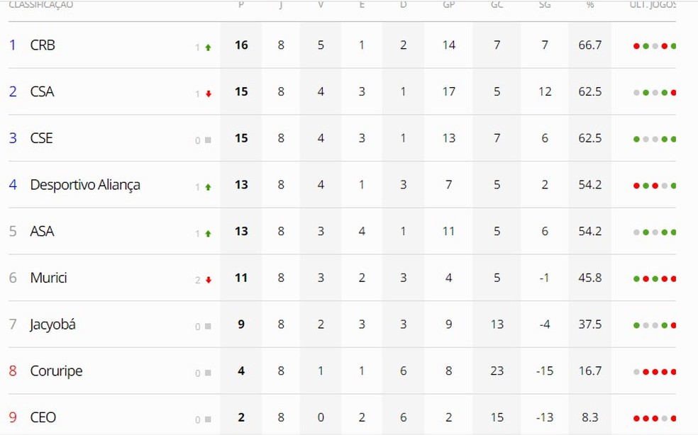 Veja a classificação da primeira fase do Alagoano — Foto: ge