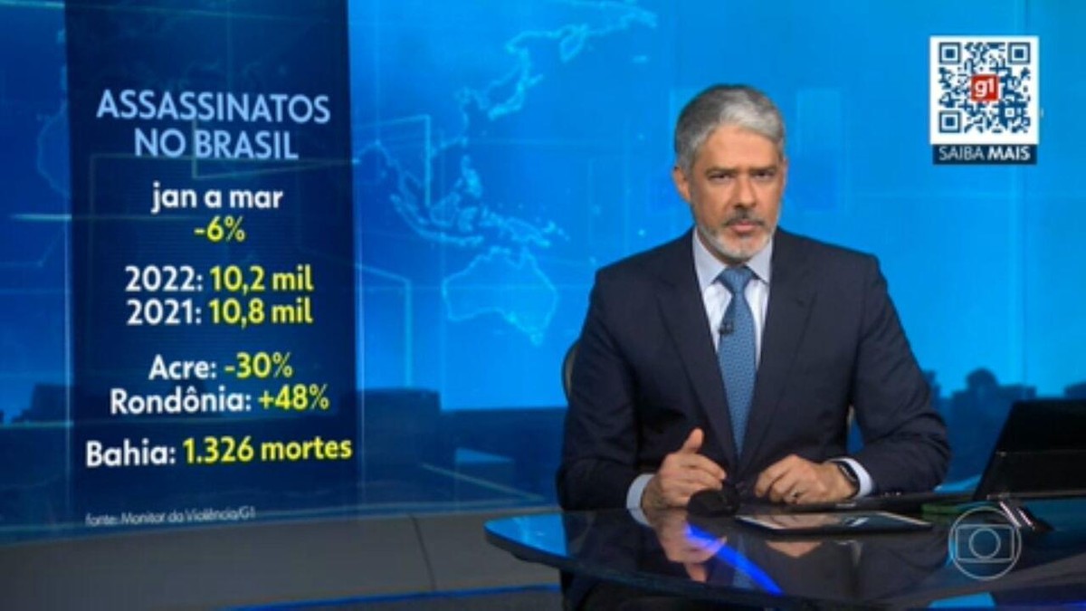 Assassinatos no Brasil têm queda de 6% no 1º trimestre, mostra Monitor da Violência do g1