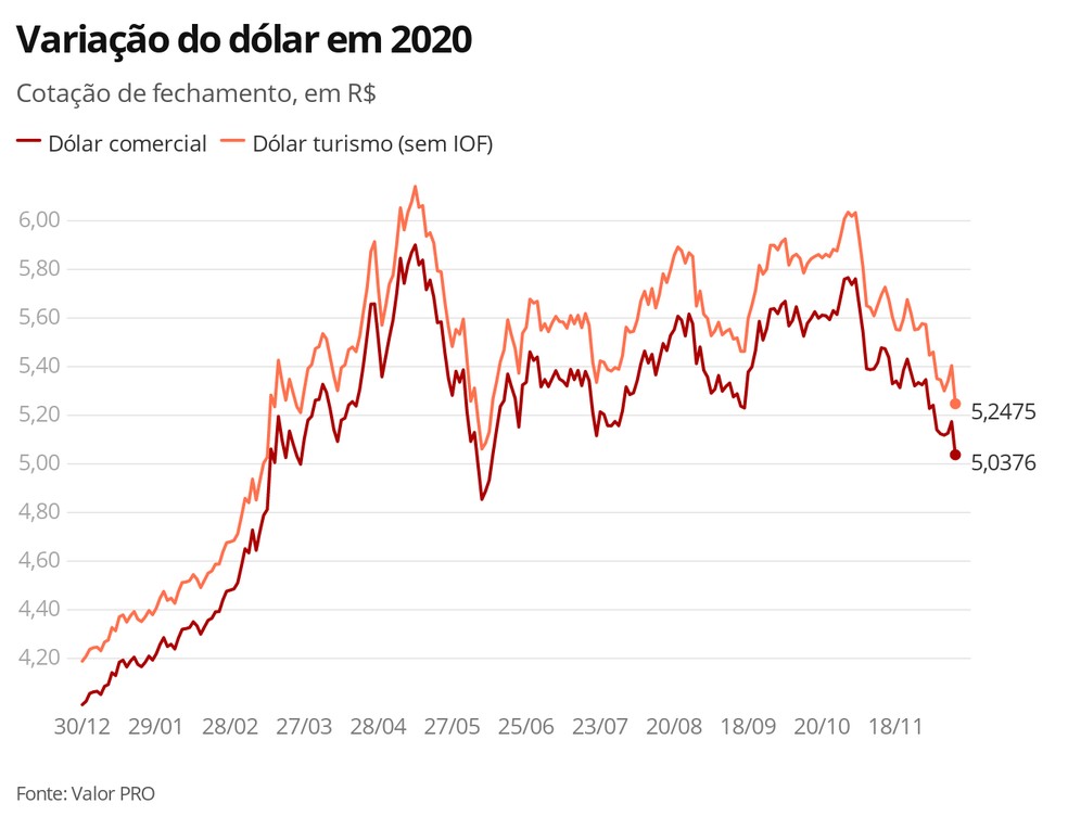 Variação do dólar em 2020 — Foto: Economia G1