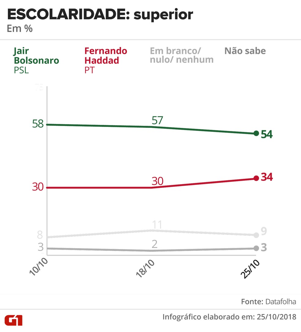 Pesquisa Datafolha - 25 de outubro - intenção de voto por segmentos - escolaridade: superior — Foto: Arte/G1