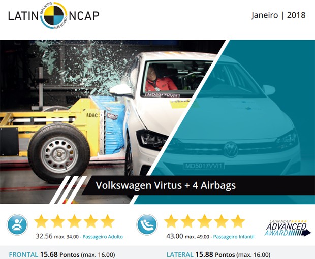 Exclusivo: Volkswagen Virtus repete Polo e tem nota máxima de segurança no Latin NCAP (Foto: Reprodução)