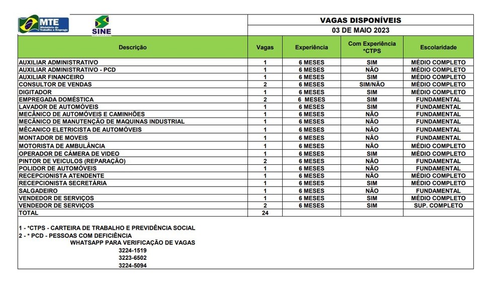 São 24 vagas para esta quarta-feira (3) — Foto: Divulgação/Sine