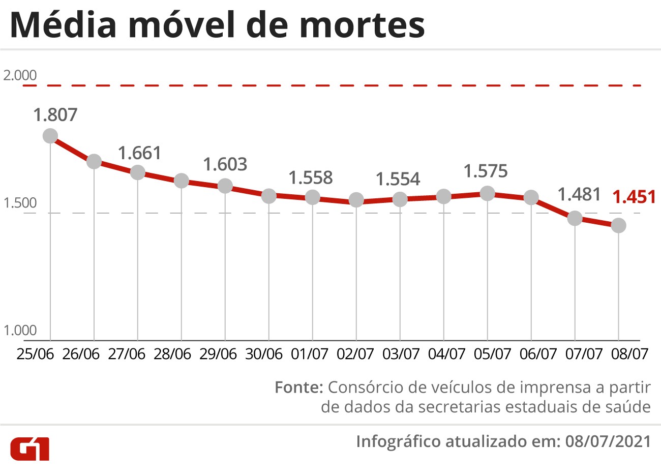 Brasil tem mais de 530 mil mortos por Covid; em queda hÃ¡ 12 dias, mÃ©dia mÃ³vel Ã© de 1.451 vÃ­timas diÃ¡rias