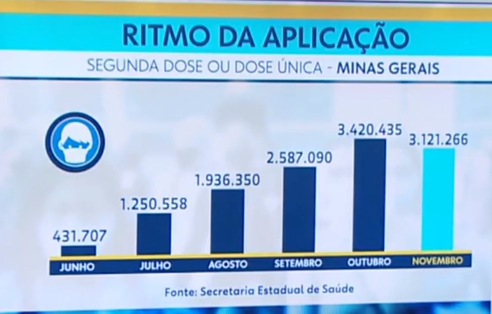 Ritmo da aplicação de vacinas atual, em Minas. — Foto: TV Globo