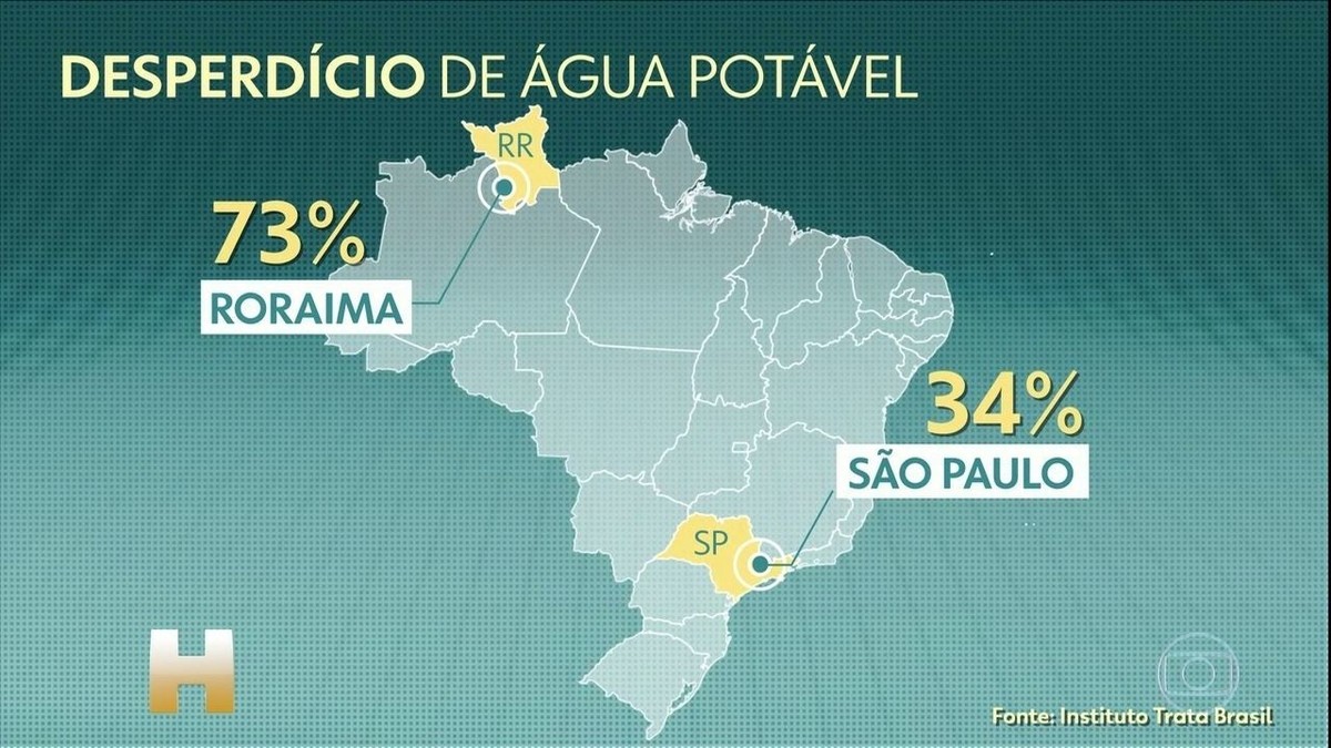 Água Potável No Brasil : Estudo que atualiza o cenário de perdas de ...