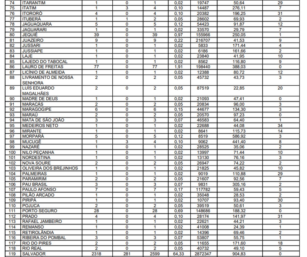 Sesab confirmou 4.040 casos confirmados da Covid-19 na Bahia — Foto: Reprodução/Sesab