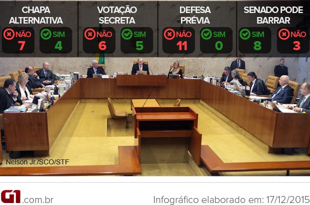 Resultado do julgamento do Supremo sobre o rito de impeachment de Dilma Rousseff votos dos ministros (Foto: Arte/G1)