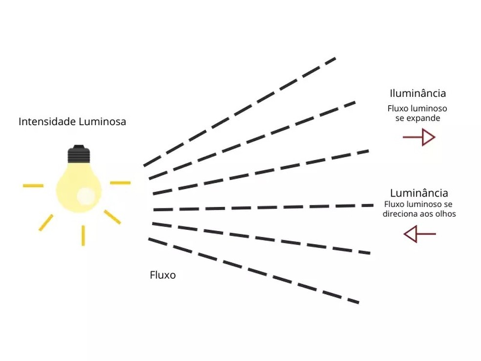 Fluxo luminoso — Foto: Imagem da internet