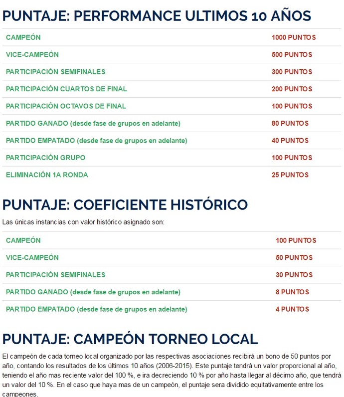Critérios Conmebol sorteio Libertadores (Foto: Reprodução/Conmebol)