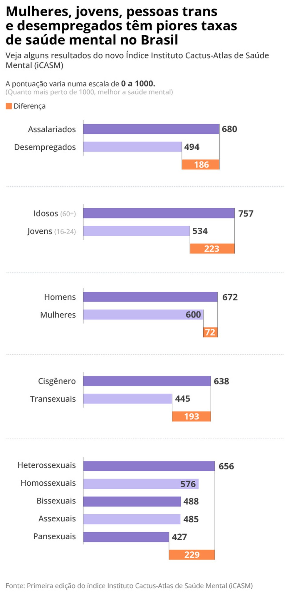 Mulheres, jovens, pessoas trans e desempregados têm piores taxas de saúde mental no Brasil, aponta novo Índice Instituto Cactus-Atlas de Saúde Mental (iCASM). — Foto: Arte O GLOBO