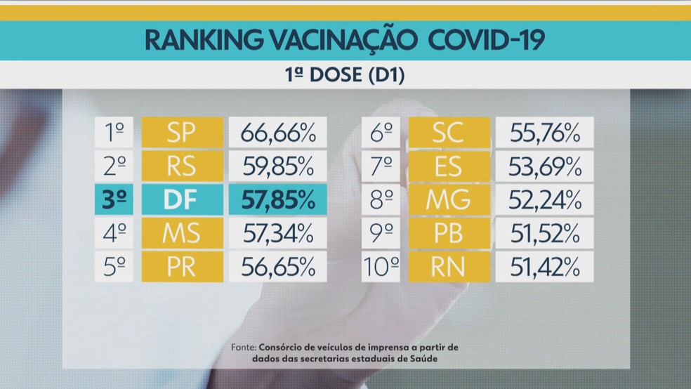 Ranking de vacinação contra Covid-19 — Foto: TV Globo/Reprodução