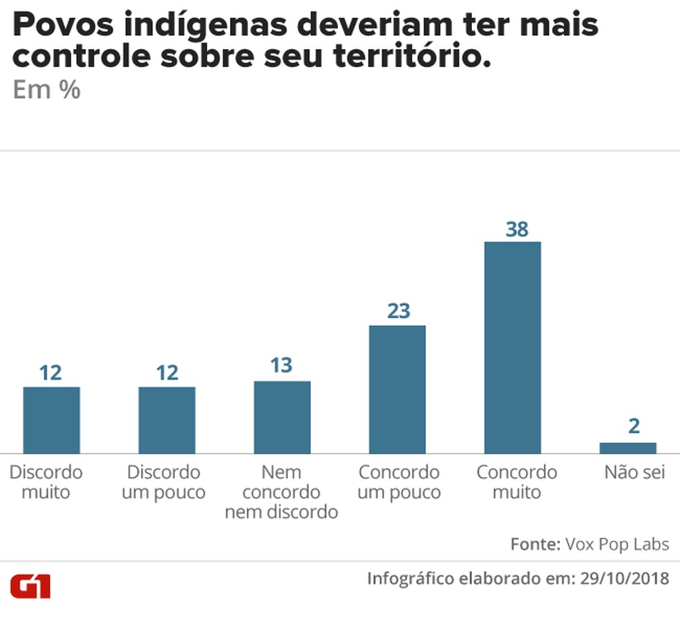 Povos indígenas, geral — Foto: G1