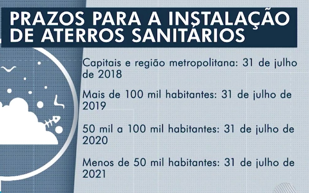 Prazos para instalação de aterros sanitários — Foto: Reprodução/TV Bahia