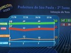 Em SP, Haddad tem 59% dos votos válidos, e Serra, 41%, aponta Ibope