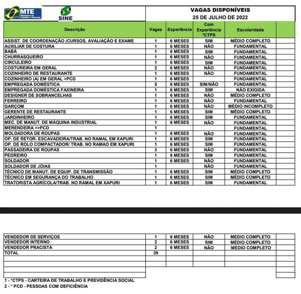 Sine Acre oferta 39 vagas de emprego para esta segunda-feira (15) em Rio Branco — Foto: Divulgação/Sine Acre