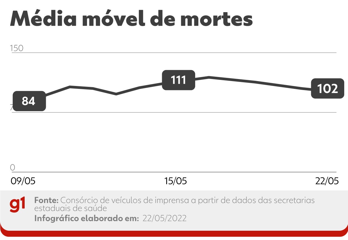 Sem dados de 5 estados e DF, Brasil registra 23 mortes por Covid; média móvel segue acima de 100