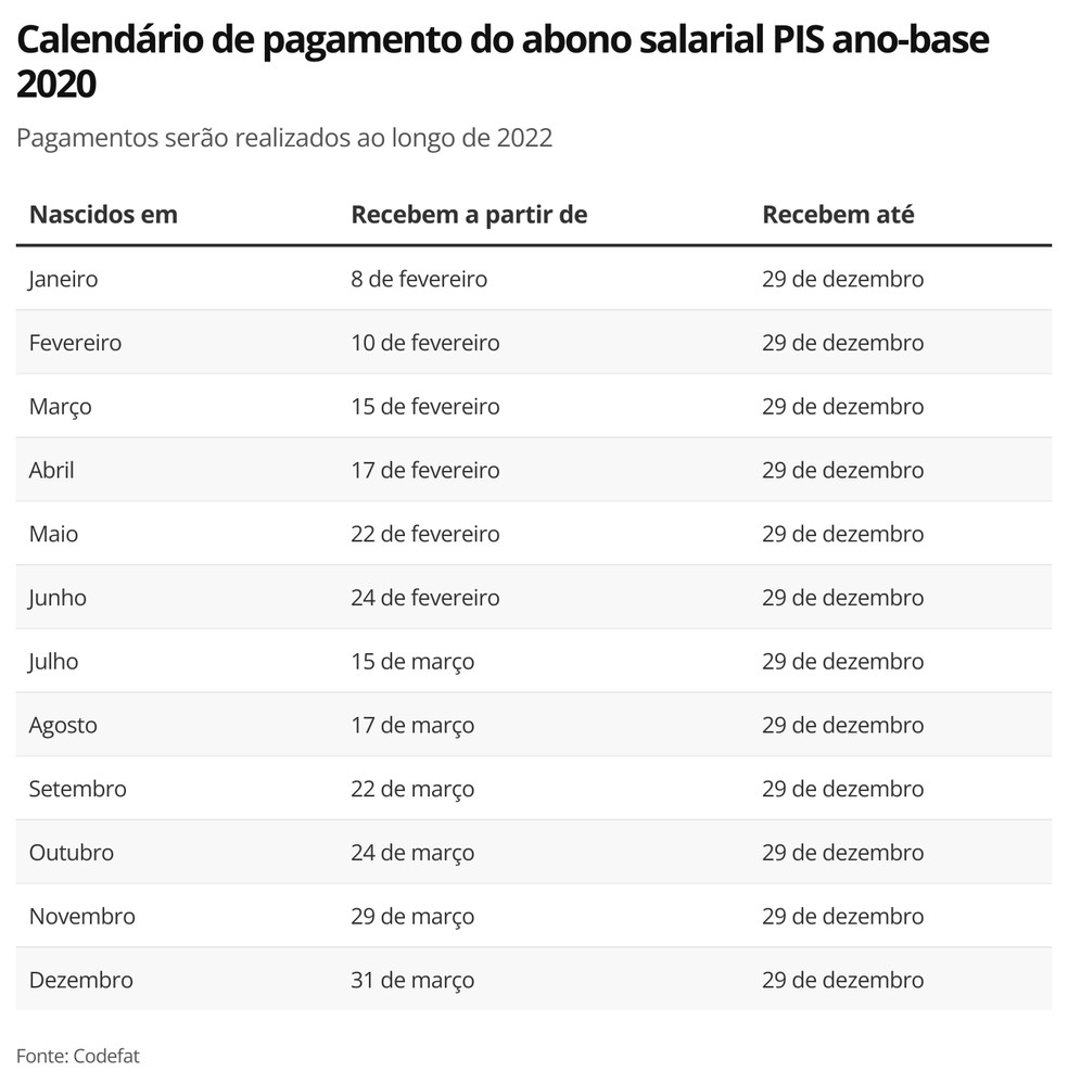 Calendário do abono salarial PIS para 2022 — Foto: Economia g1