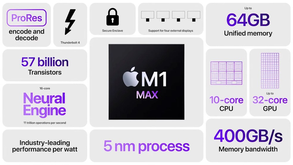 Chip M1 Max é construído em 5 nm — Foto: Reprodução/Apple