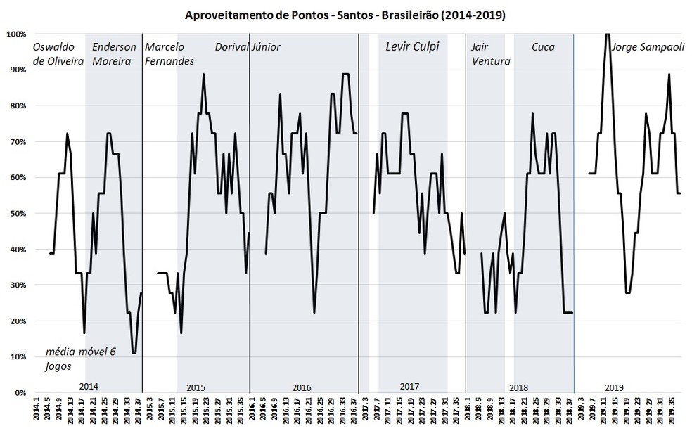 A evolução do aproveitamento de pontos segue sempre o percentual de pontos conquistados nos últimos seis jogos — Foto: Espião Estatístico/Bruno Imaizumi