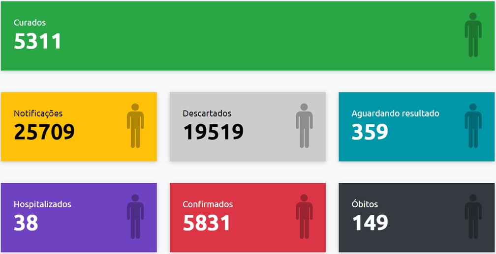 Evolução de casos de Covid-19 em Presidente Prudente, em 25 de outubro — Foto: Reprodução