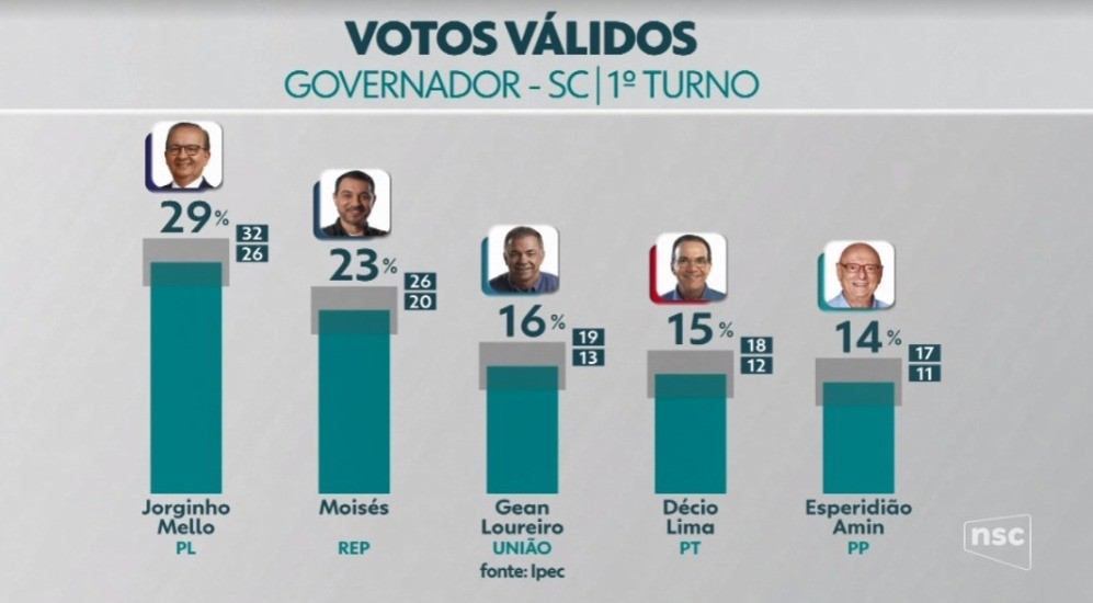 Ipec em SC, votos válidos: Jorginho Mello, 29%; Moisés, 23%; e Gean Loureiro, 16%
