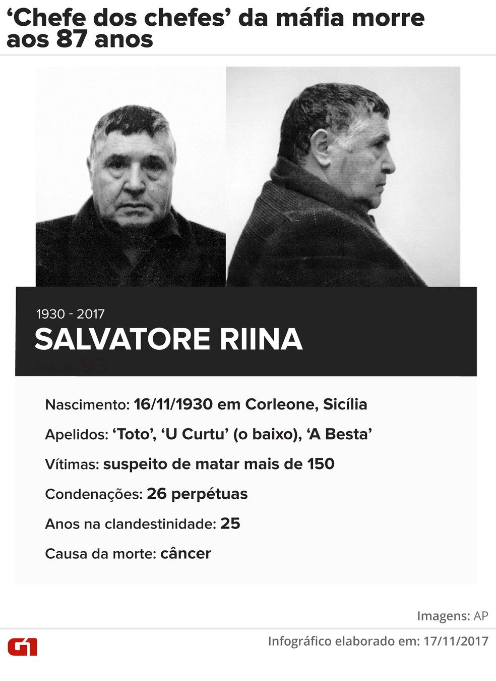 Ficha criminal do 'chefão da máfia' Salvatore Riina (Foto: Juliane Monteiro/G1 )