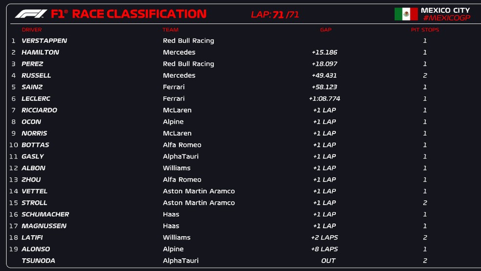 Resultado do GP do México da F1 — Foto: F1