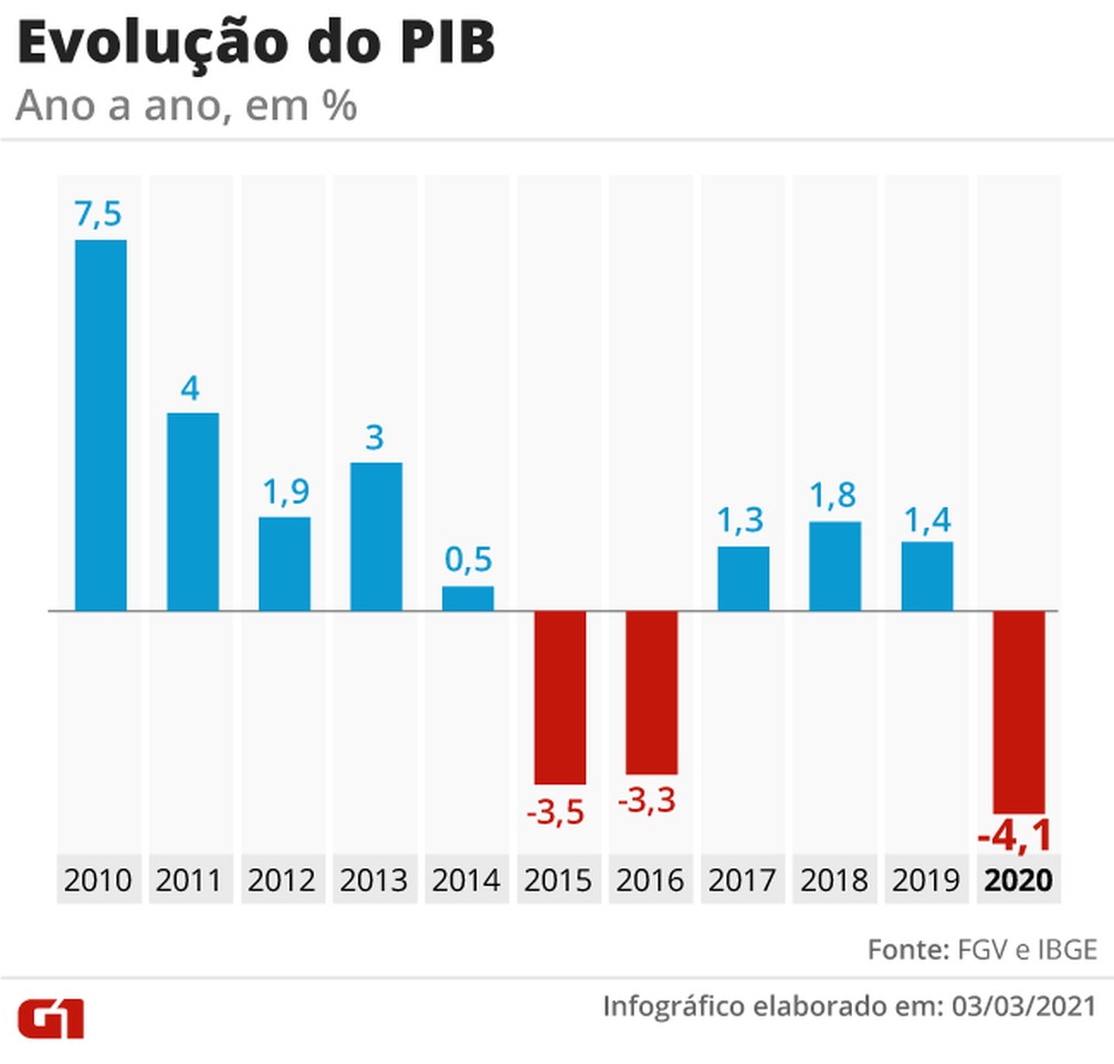 Você vai votar no Lula ou no Bolsonaro no segundo turno? - Página 3 0303-graficos-pib-anual-10-anos