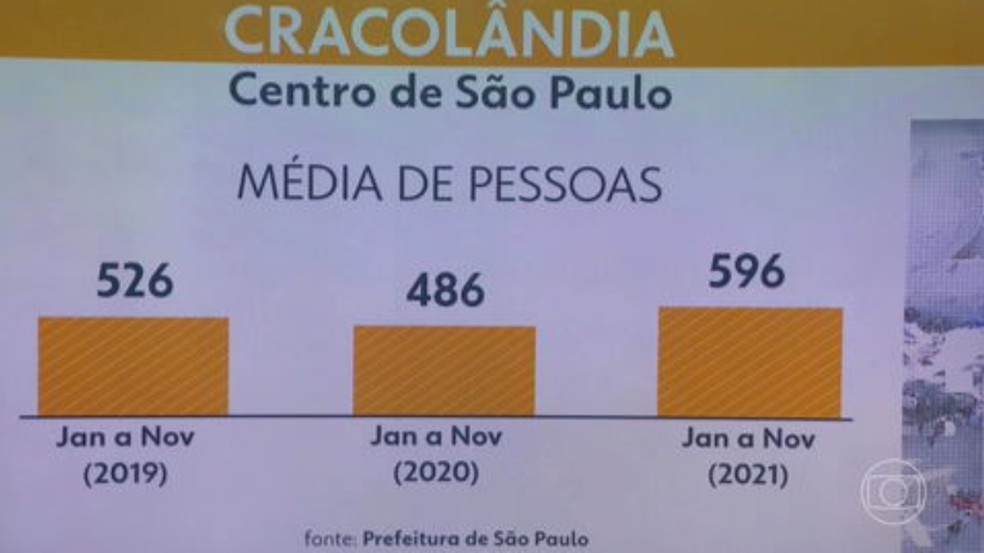 Entre janeiro e novembro de 2021, a média de pessoas que passou a frequentar a região ficou em 596.  — Foto: Reprodução/ Tv Globo