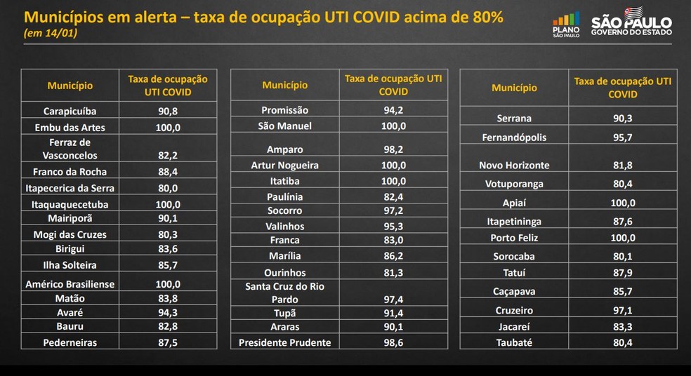 Lista de cidades com taxa de ocupação de leitos de UTI acima de 80%. — Foto: Divulgação/Governo de SP