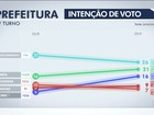 Russomanno tem 26%, Marta, 21%, e Doria, 16%, diz pesquisa Datafolha