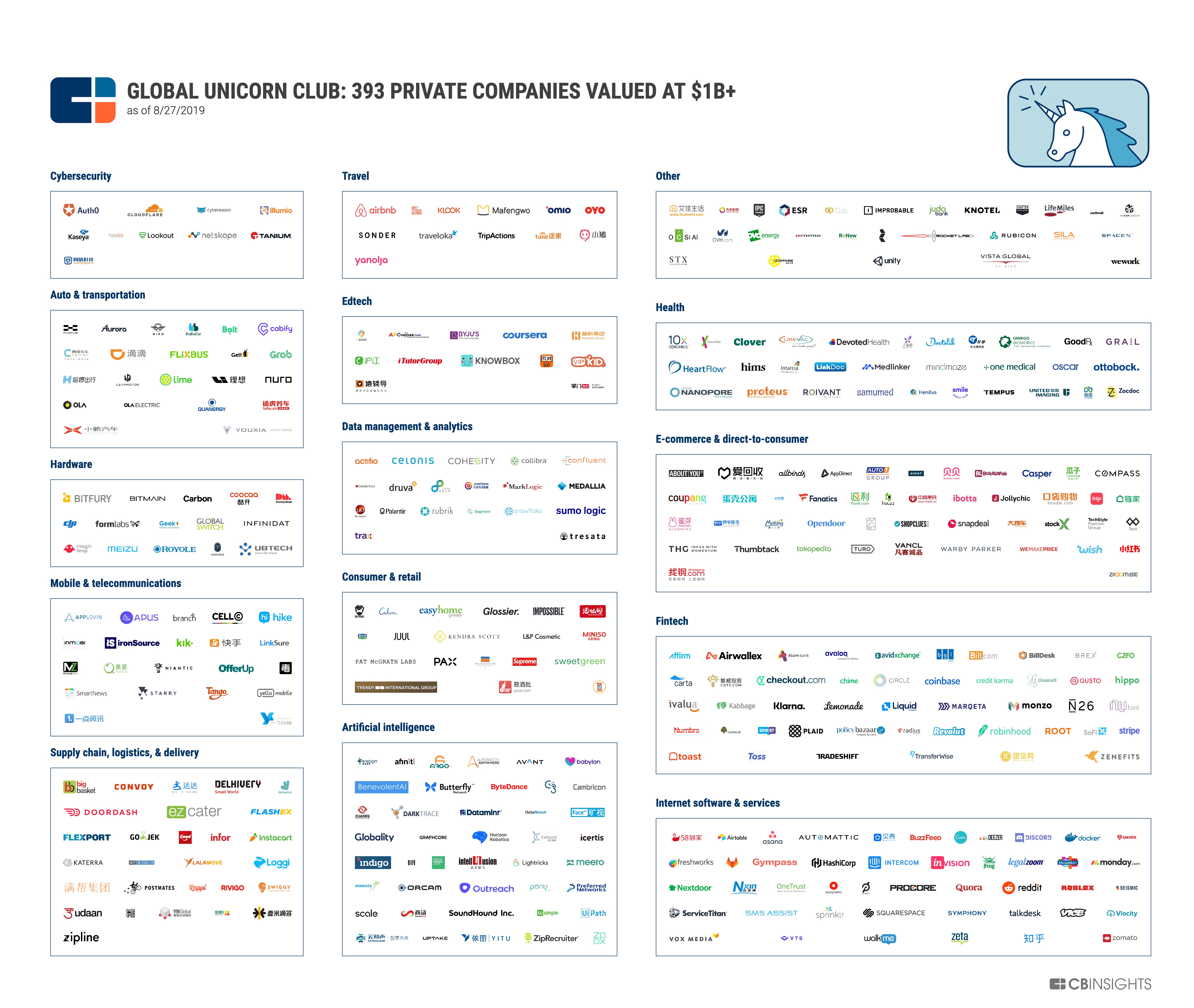 As 393 startups avaliadas em US$ bilhão ou mais. Clique para ampliar. (Foto: CB Insights)