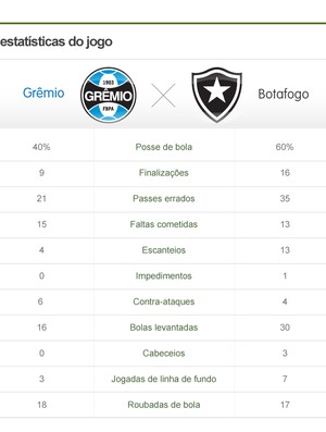 estatísticas grêmio x botafogo (Foto: arte esporte) estatísticas grêmio x botafogo (Foto: arte esporte)