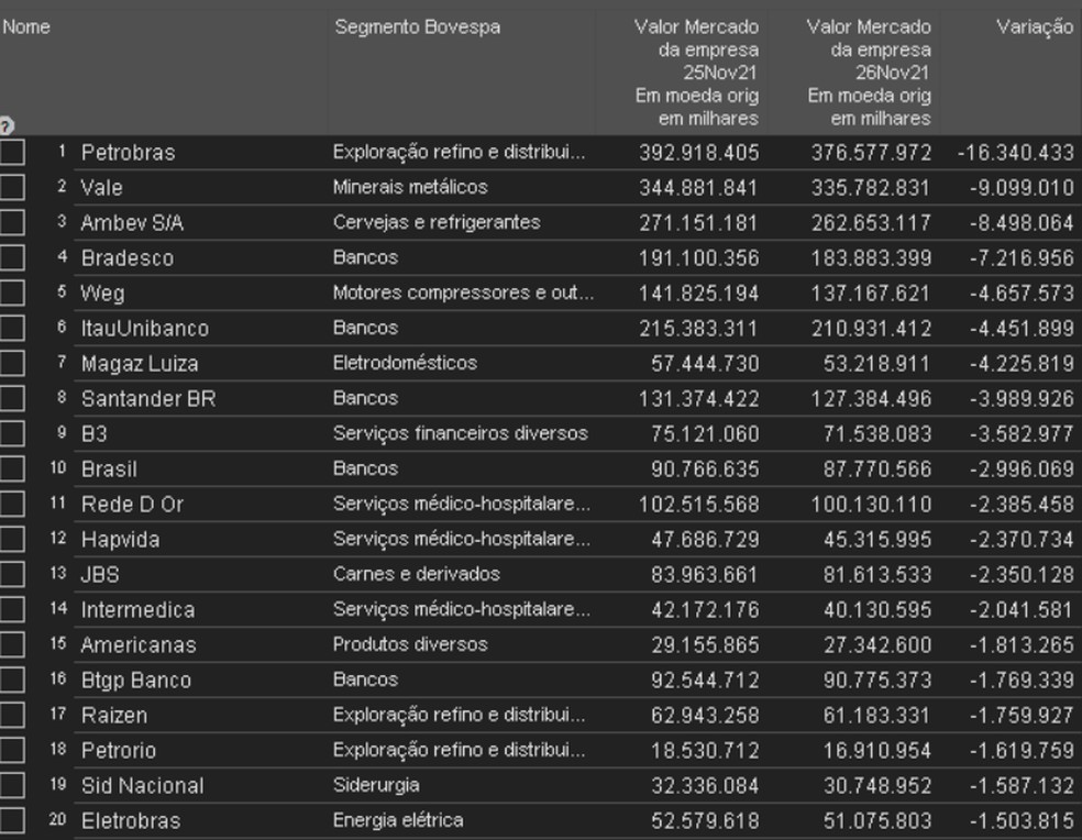 Empresas que tiveram maiores quedas em valor de mercado — Foto: Divulgação