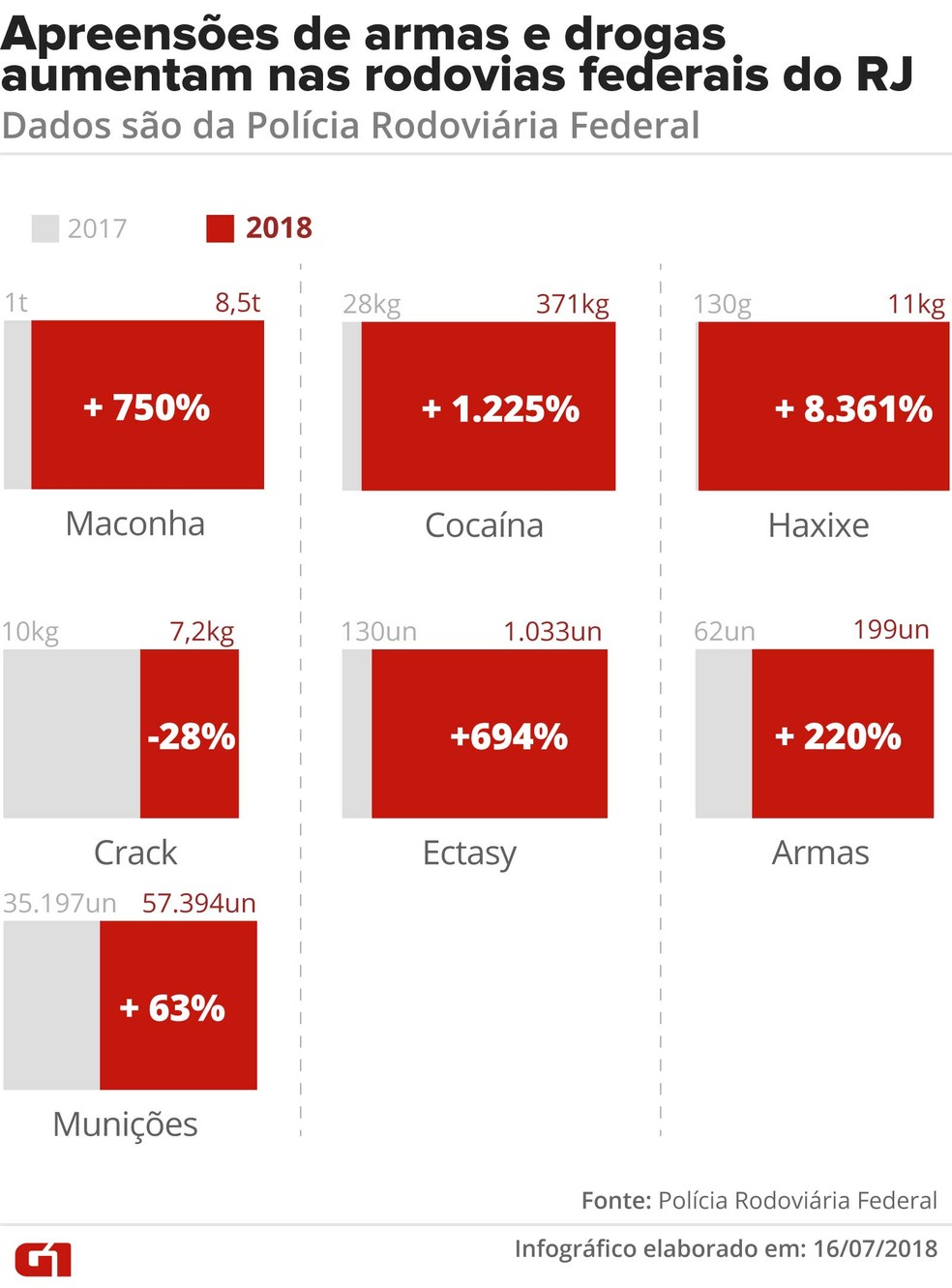As apreensões de drogas e armas aumentaram no Estado do Rio de Janeiro, segundo PRF (Foto: Infográfico: Mari Gibara/ Arte G1)