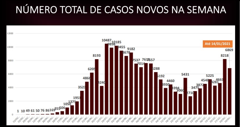 Gráfico mostra número de casos por semana cair após o pico e voltar a aumentar em janeiro — Foto: Reprodução/Lúdio Cabral