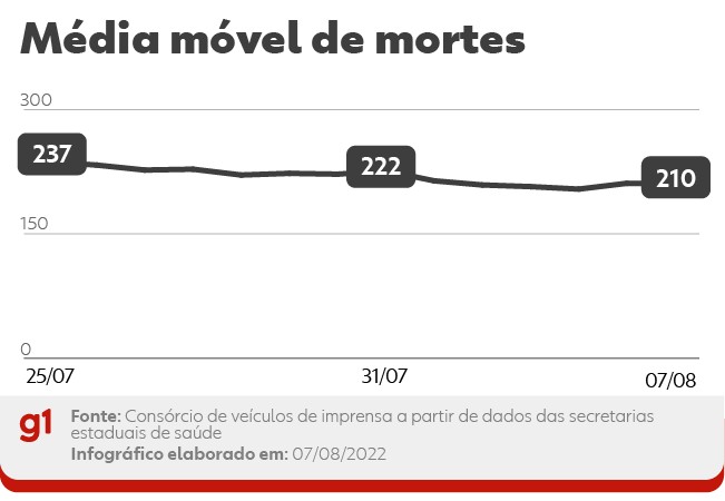 Brasil registra 39 mortes por Covid em 24 horas; média móvel está em 210