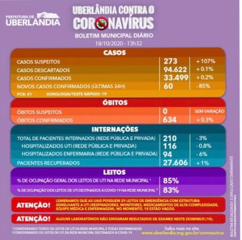 Boletim Deste Domingo Aponta Mais 60 Novos Casos Confirmados De Covid 19 Em Uberlandia Triangulo Mineiro G1