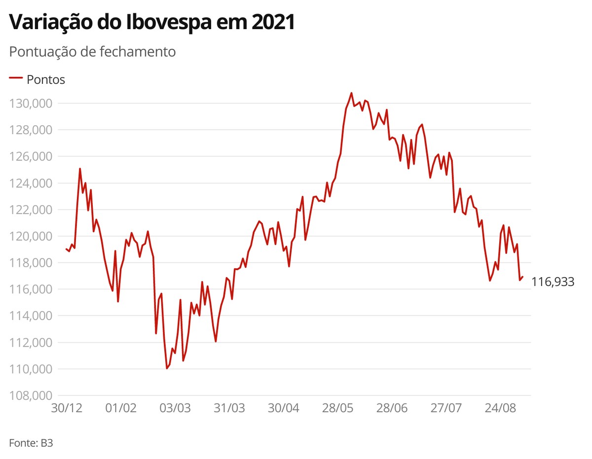 Bovespa passa a subir em dia fraco e diante de tensões políticas 