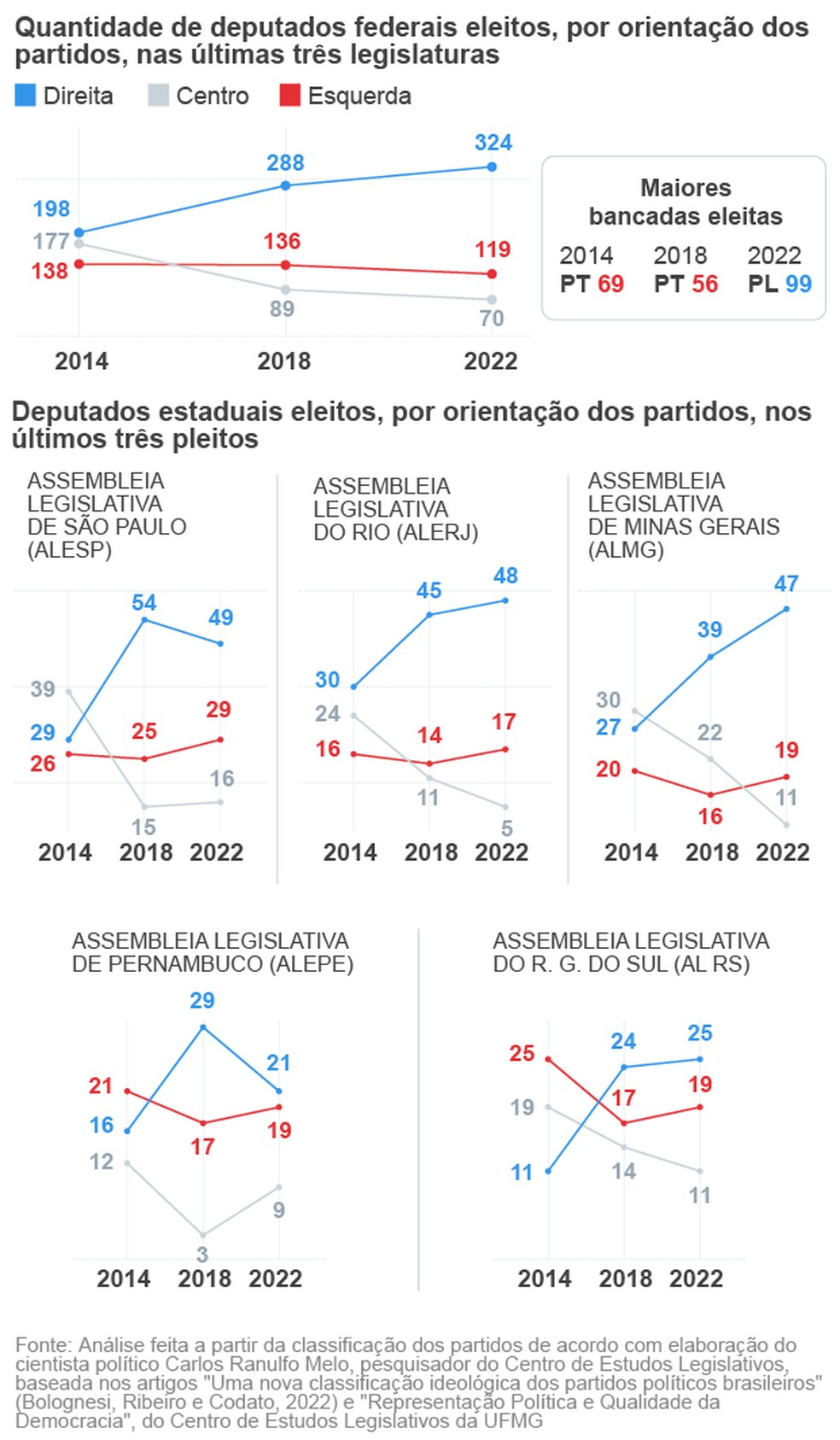 AvanÃ§o da direita â Foto: Arte