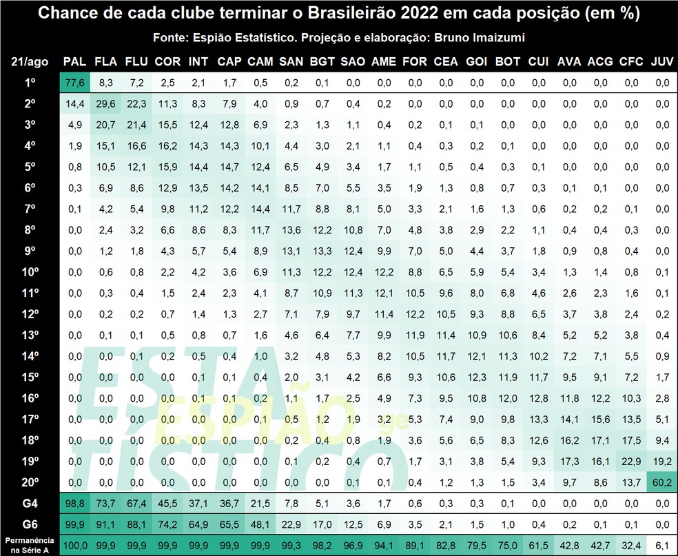 Chances de as equipes terminarem o Brasileirão em cada posição após 23 rodadas — Foto: Bruno Imaizumi