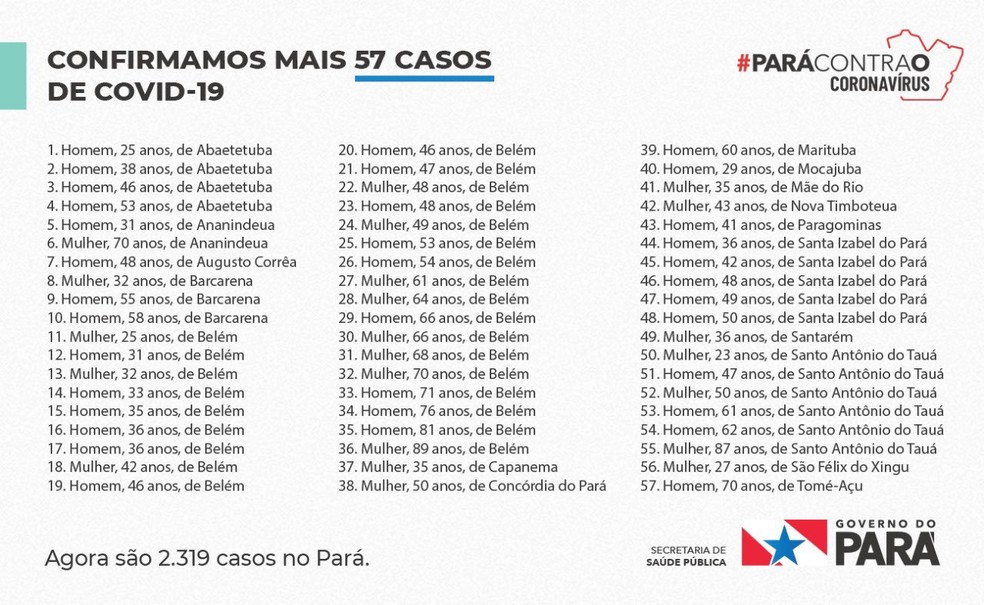 Casos de Covid-19 no Pará. — Foto: Reprodução / Sespa