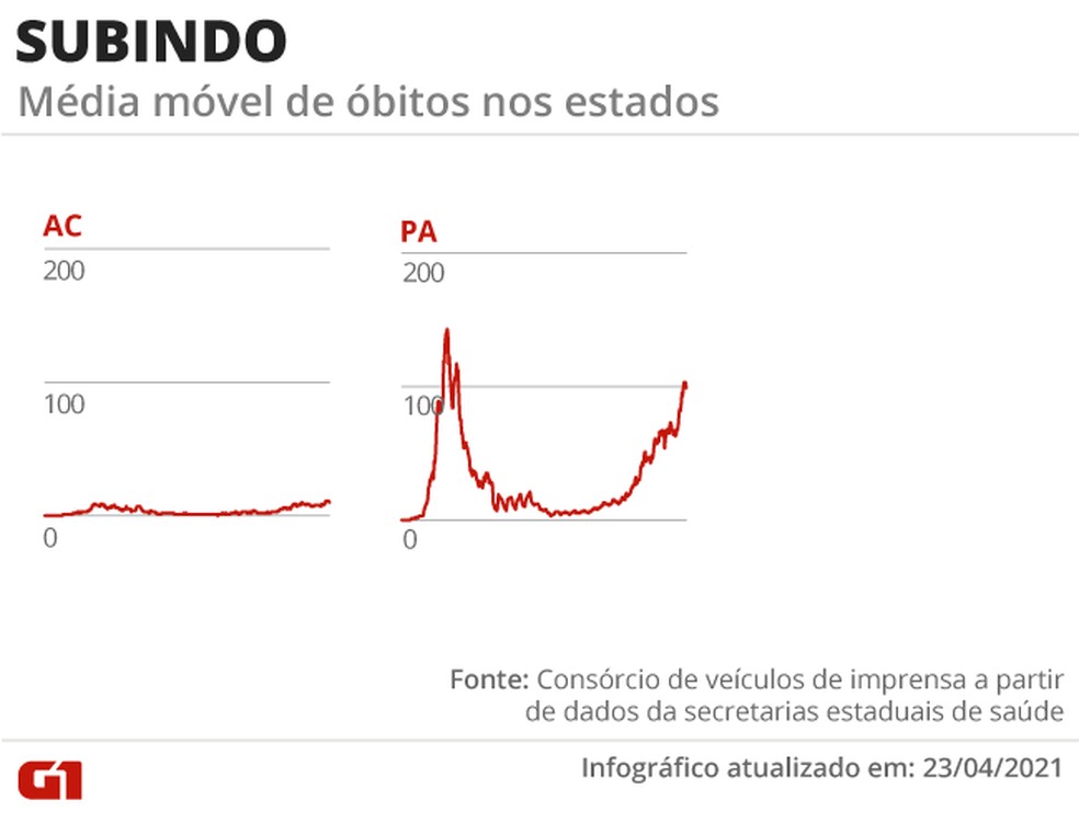 Estados com a média de mortes em alta — Foto: Arte G1
