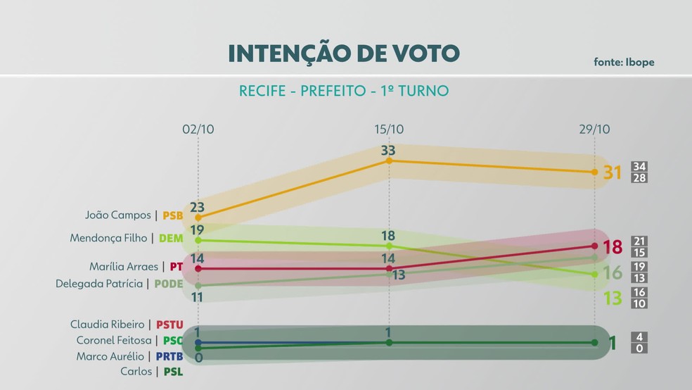 Pesquisa Ibope divulgada nesta sexta (29) divulga percentuais de intenção de voto para a prefeitura do Recife — Foto: Reprodução/TV Globo