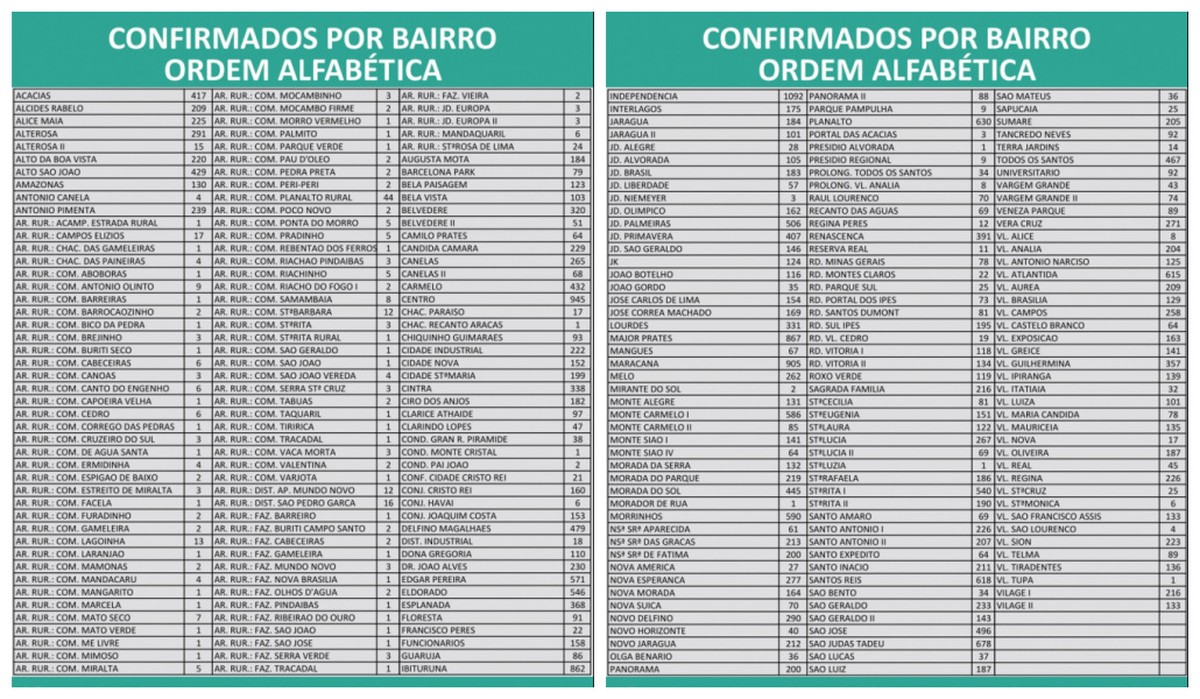 Covid-19: Montes Claros chega a 33.839 casos e 804 mortes nesta quarta (19)